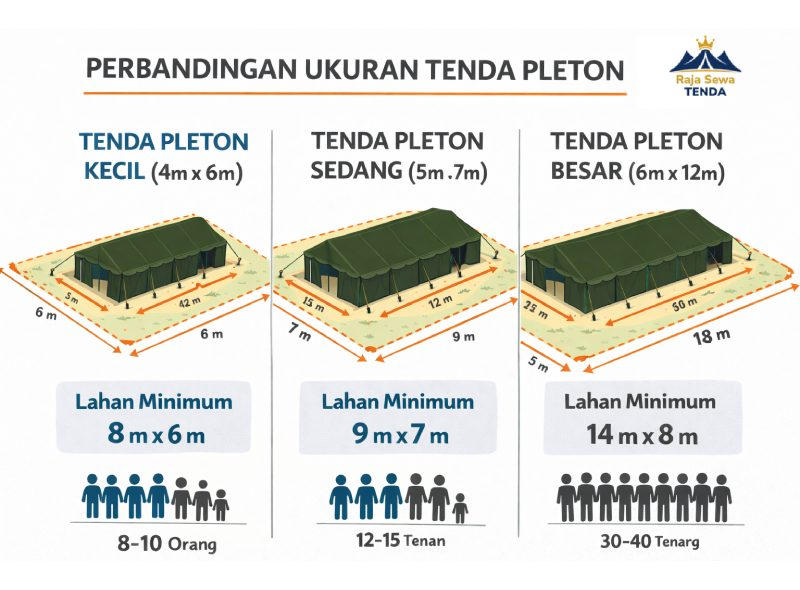 Infographic perbandingan tiga ukuran tenda pleton: 4x6m, 5x7m, dan 6x12m dengan detail lahan dibutuhkan