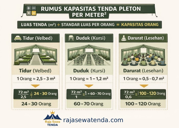 Infographic rumus menghitung kapasitas tenda pleton per meter persegi dengan 3 skenario penggunaan