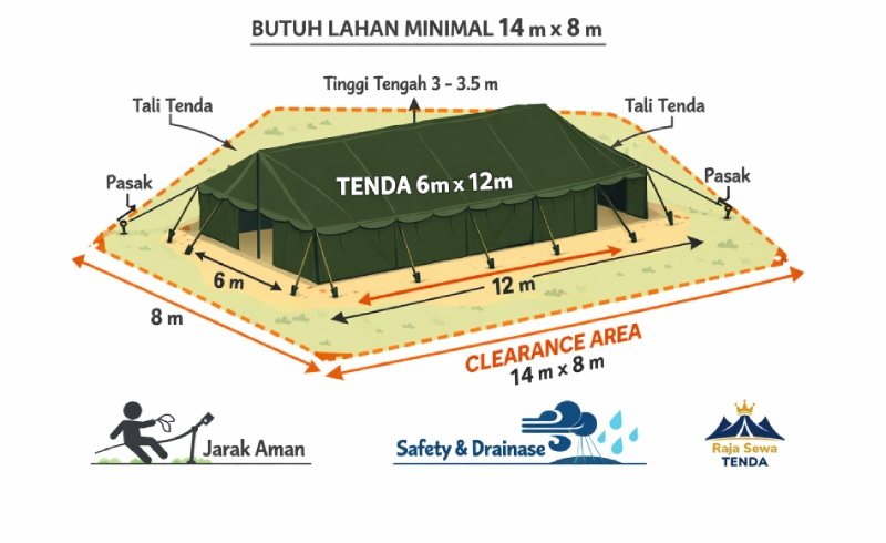 Diagram teknis dimensi tenda pleton 6x12 meter dengan clearance area 14x8 meter termasuk tarikan tali pasak