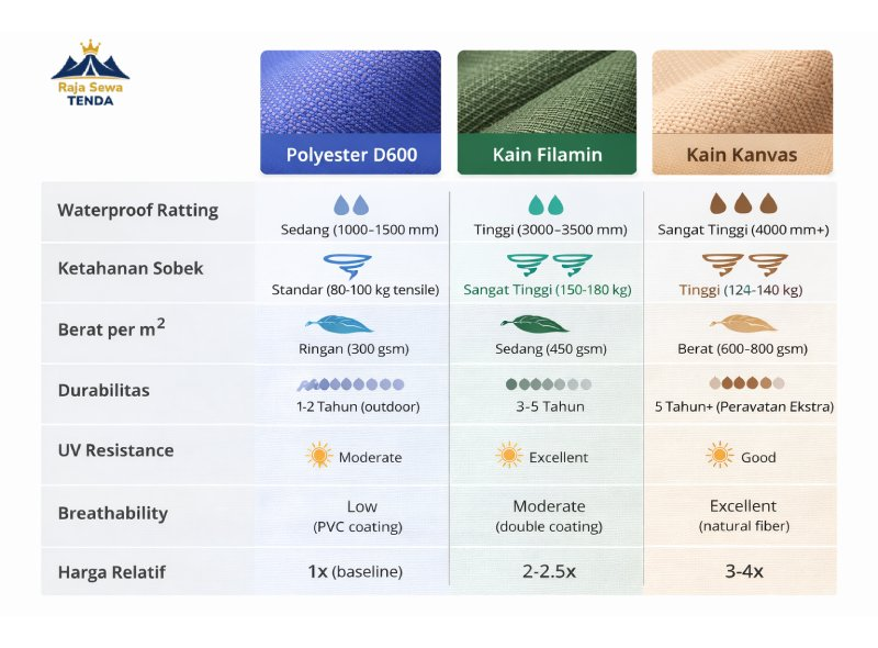 Tabel visual perbandingan Polyester D600, Filamin, dan Kanvas dengan rating waterproof, ketahanan sobek, dan durabilitas